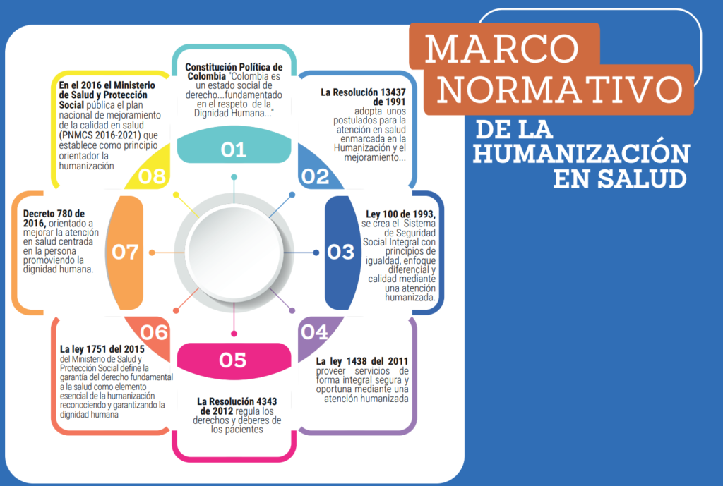 Normativa de Colombia. humanización del cuidado de la salud